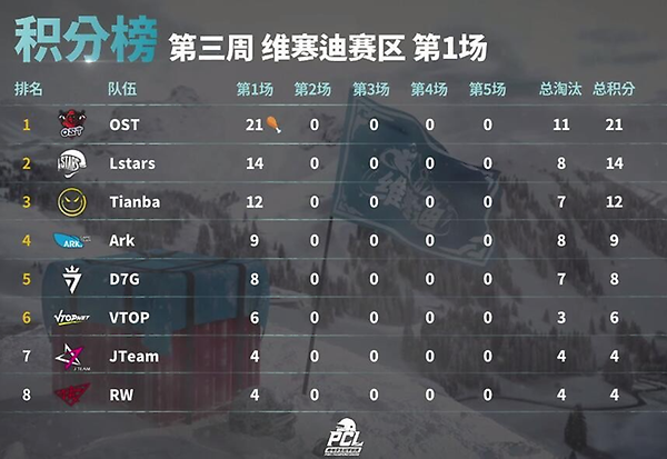 【媒体】维寒迪第三周 堡垒救世Tianba惊险晋级 thumbnail