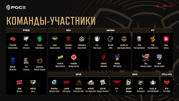 PGS 10 подходит к концу — встречайте команды, достигшие PGC 2025! thumbnail