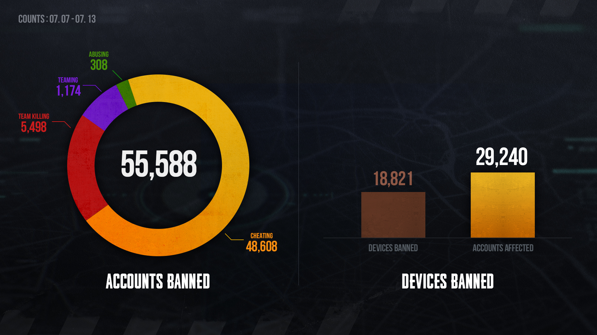每周违规账号公示】 7/07 ~ 7/13 - 新闻-PUBG