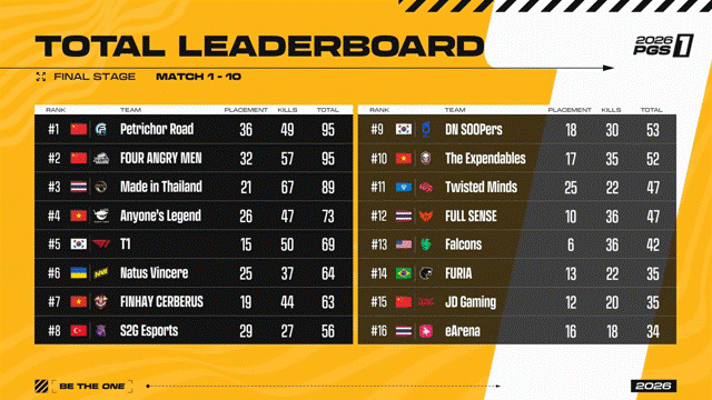 (5) FINAL STAGE DAY 2  2026 PGS 1  DN SOOPers, T1 참여 04-30-07.png